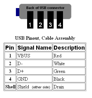 USB connector pin out.